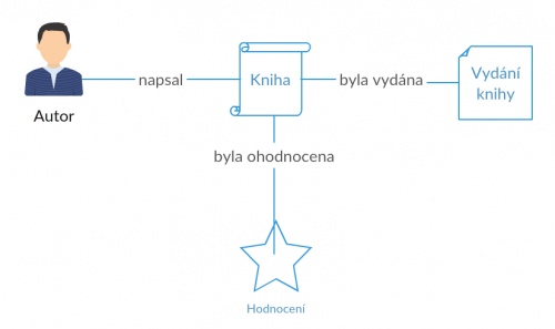 Diagram pro novou databázi.